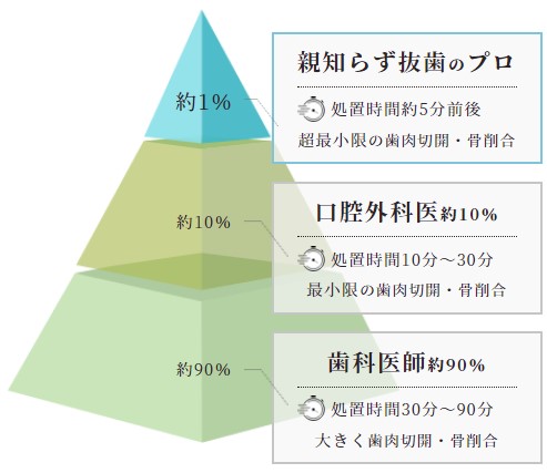 ゴッドハンドが可能にする”即日抜歯”