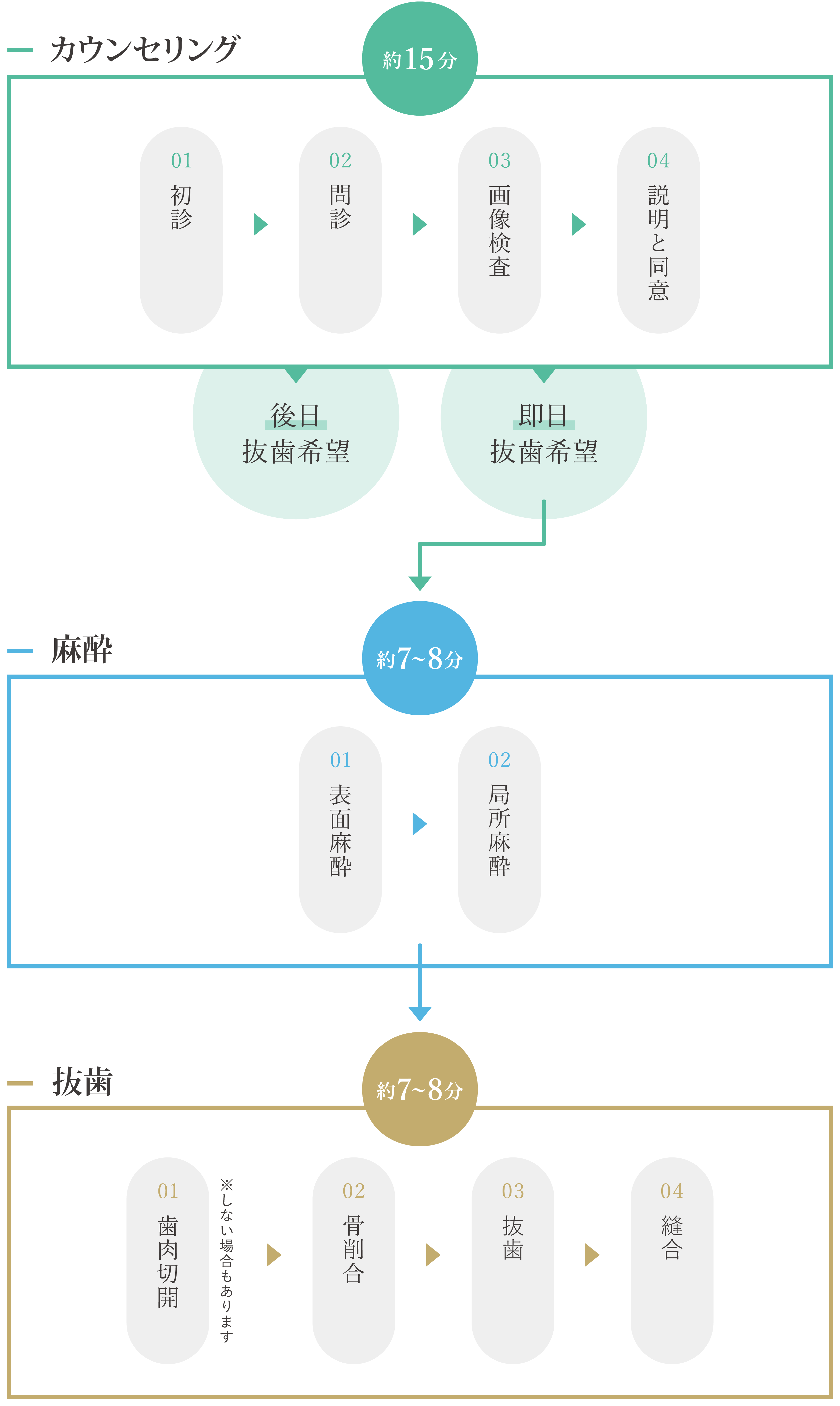 初診時から30分前後で終わる当院の親知らず抜歯システム